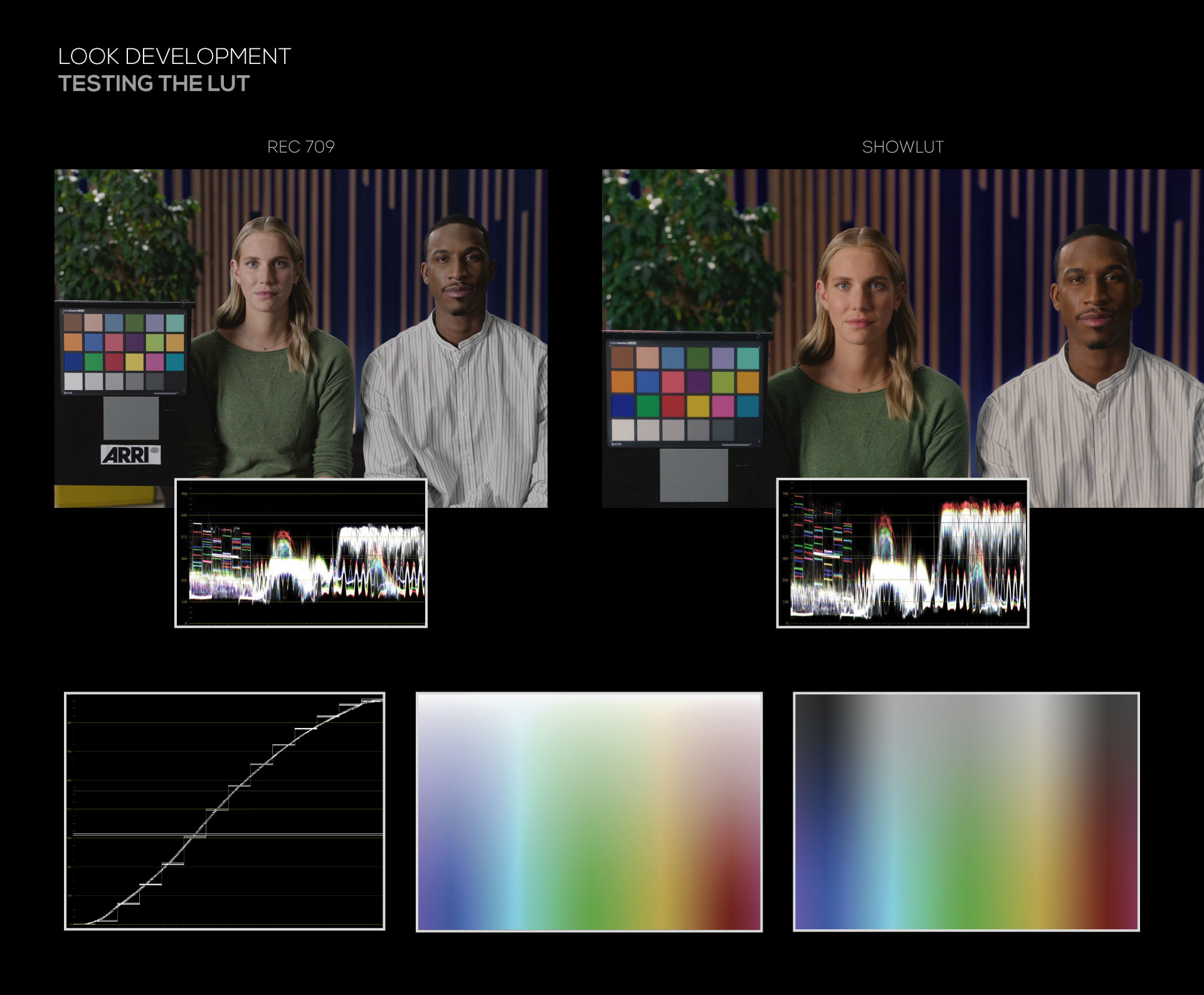 Stress test de una LUT — comparativa Rec 709 vs showlut sobre la misma toma, con waveforms y rampas de color de control.